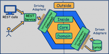 Hexagonal Architecture diagram