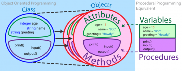 CPT-Object-Var-Proc.svg