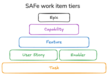 SAFe_work_item_tiers Safe work item tiers